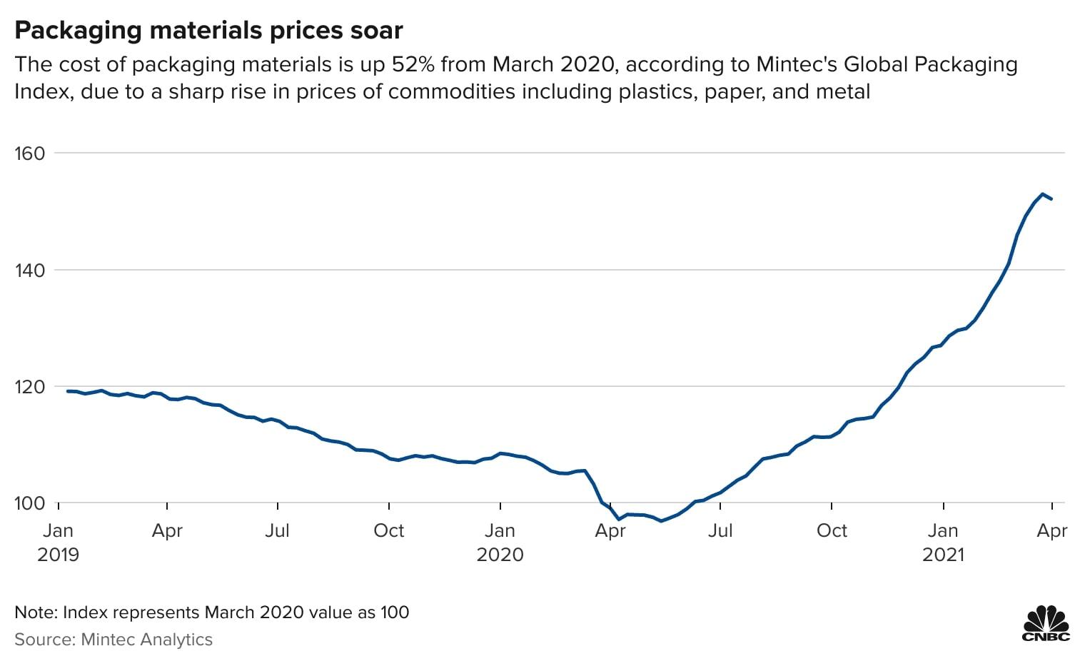 Graph of packaging prices rising since 2020