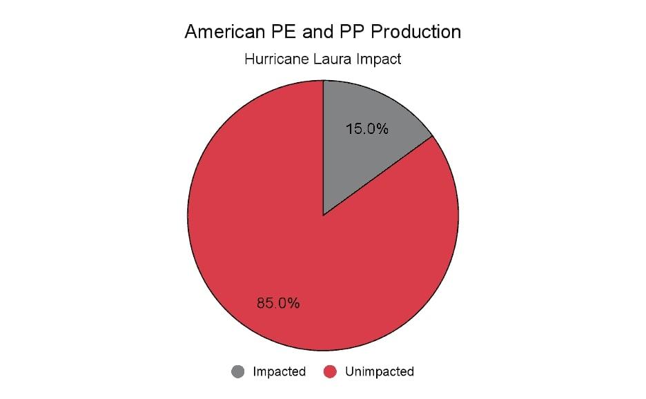 chart showing that 85% of PE and PP production was impacted by Hurricane Laura