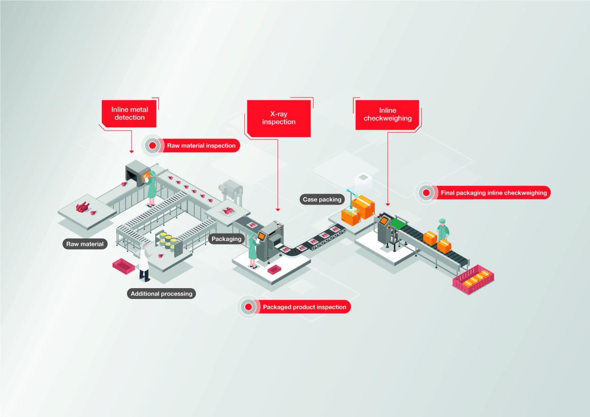 Food Inspection System example